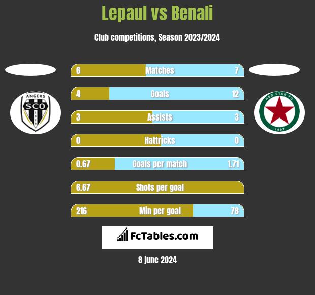 Lepaul vs Benali h2h player stats