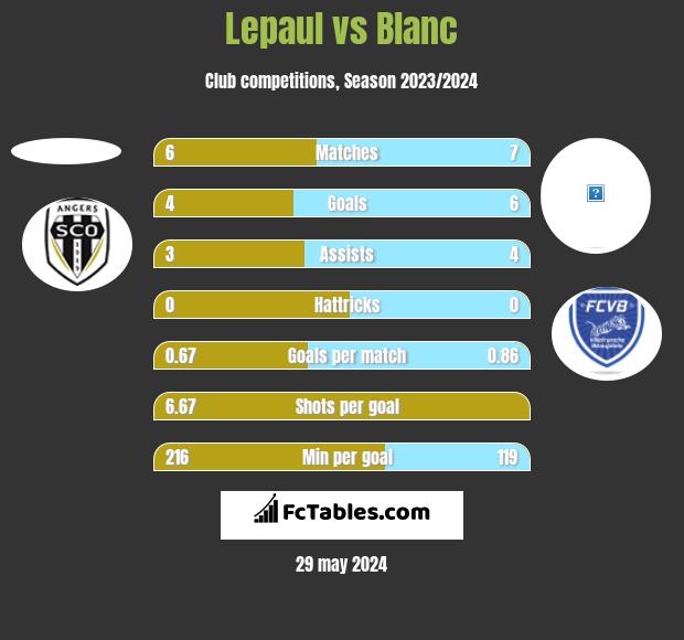 Lepaul vs Blanc h2h player stats