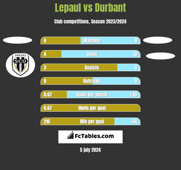 Lepaul vs Durbant h2h player stats