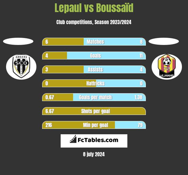 Lepaul vs Boussaïd h2h player stats