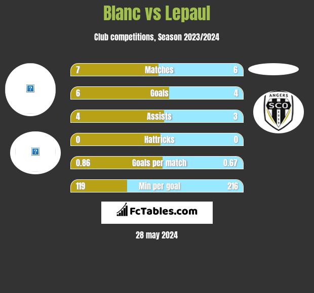 Blanc vs Lepaul h2h player stats