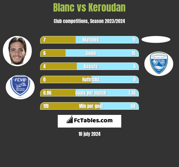 Blanc vs Keroudan h2h player stats