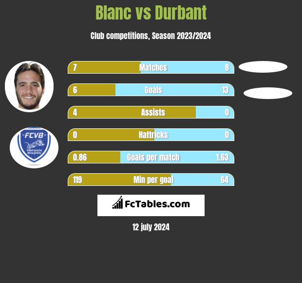 Blanc vs Durbant h2h player stats