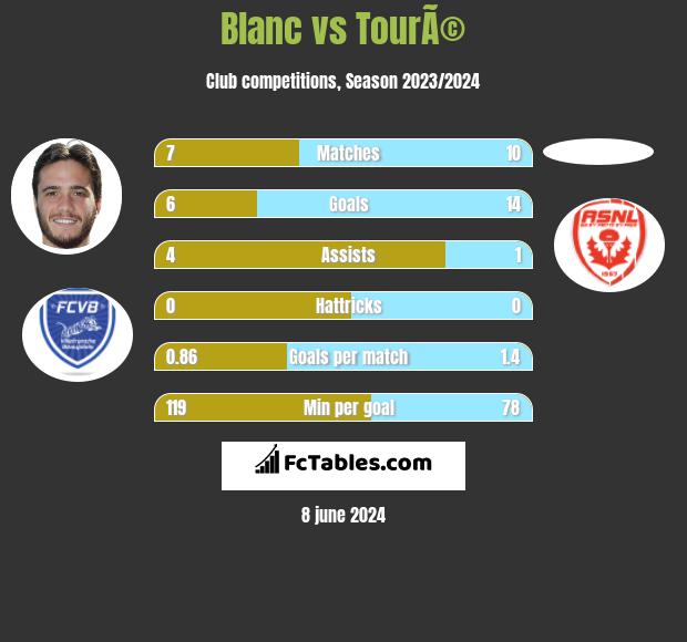 Blanc vs TourÃ© h2h player stats