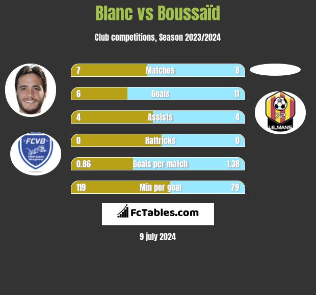 Blanc vs Boussaïd h2h player stats