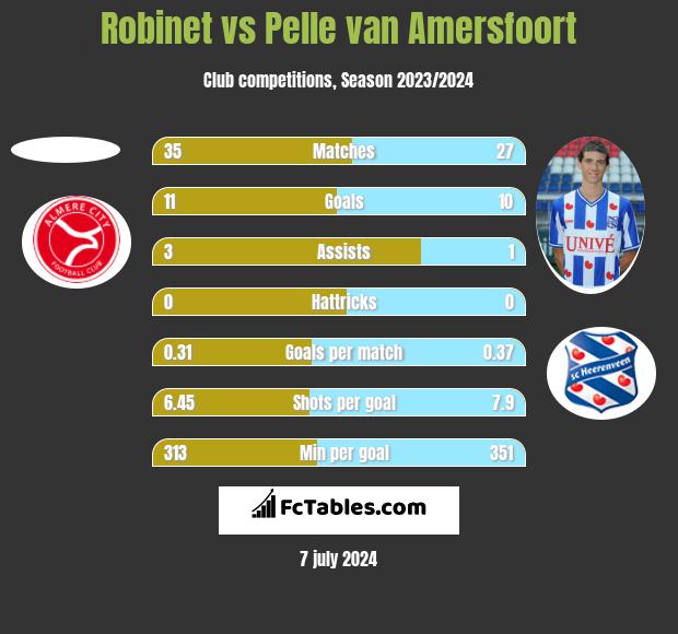 Robinet vs Pelle van Amersfoort h2h player stats