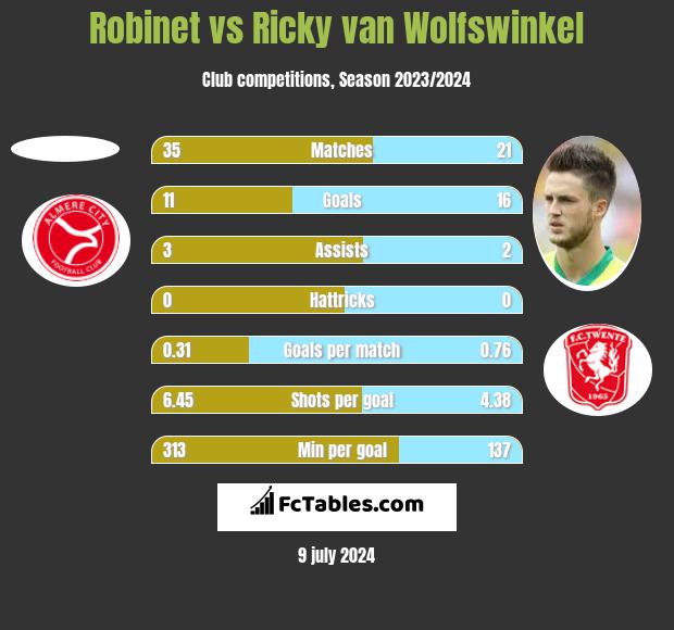 Robinet vs Ricky van Wolfswinkel h2h player stats