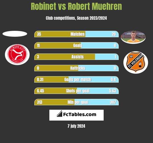 Robinet vs Robert Muehren h2h player stats