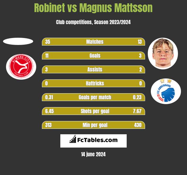 Robinet vs Magnus Mattsson h2h player stats