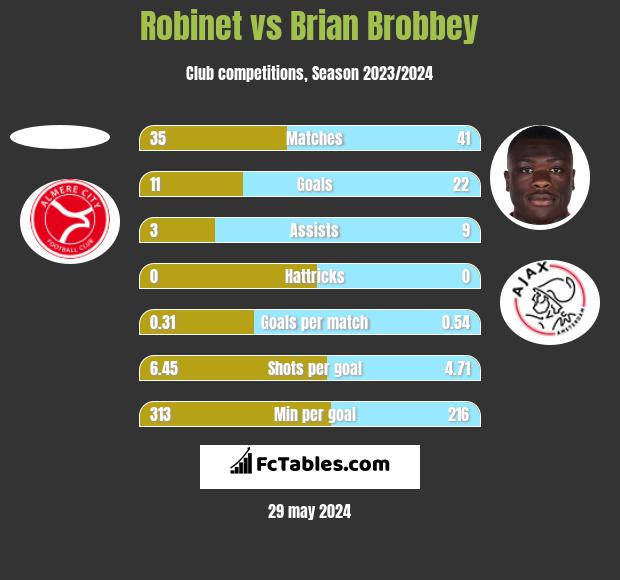 Robinet vs Brian Brobbey h2h player stats