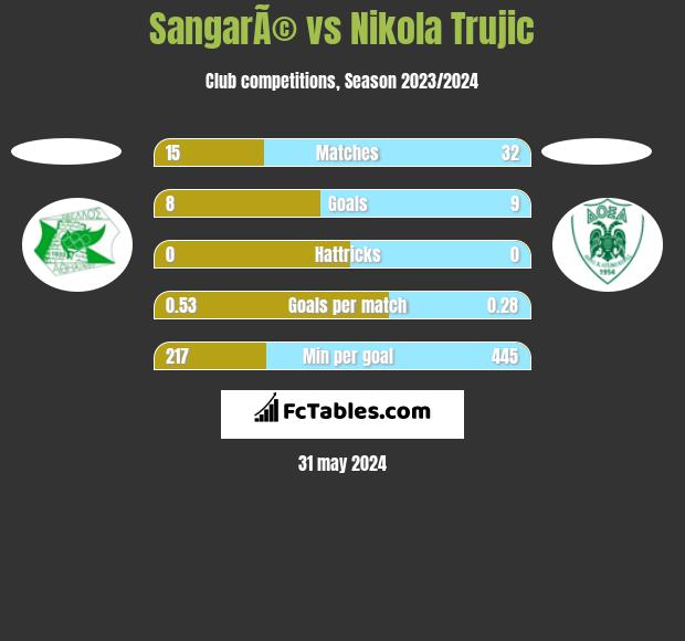 SangarÃ© vs Nikola Trujić h2h player stats