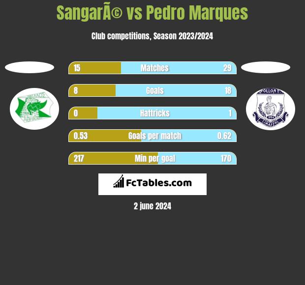 SangarÃ© vs Pedro Marques h2h player stats