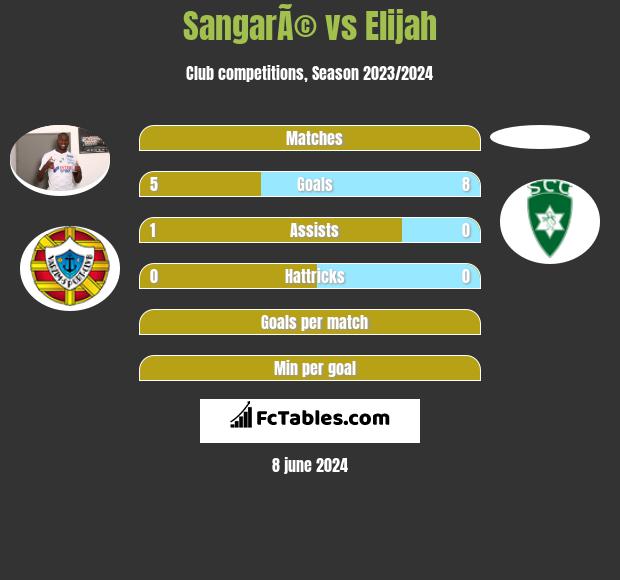 SangarÃ© vs Elijah h2h player stats