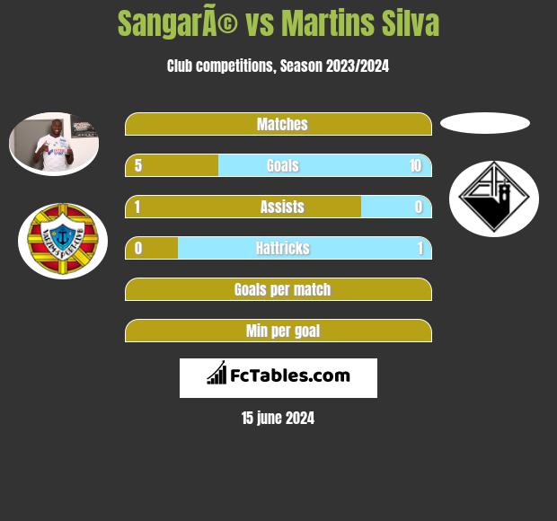 SangarÃ© vs Martins Silva h2h player stats
