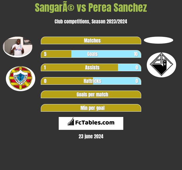 SangarÃ© vs Perea Sanchez h2h player stats