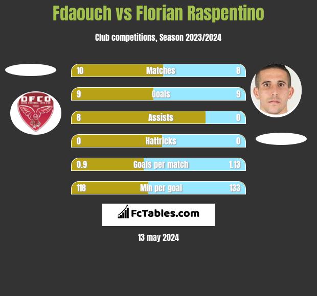 Fdaouch vs Florian Raspentino h2h player stats