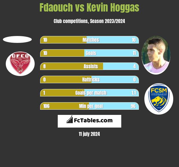Fdaouch vs Kevin Hoggas h2h player stats