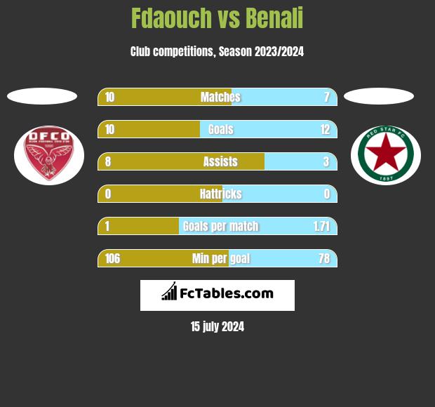 Fdaouch vs Benali h2h player stats