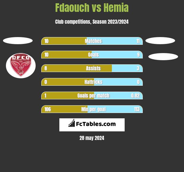 Fdaouch vs Hemia h2h player stats