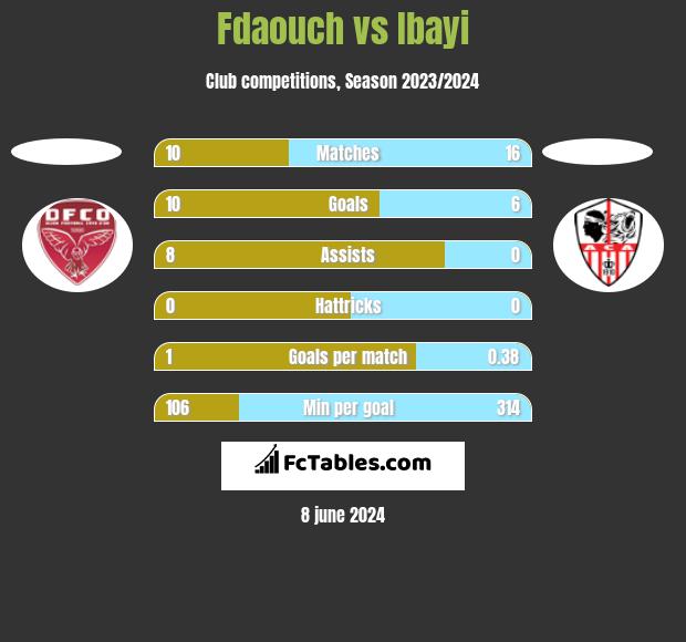 Fdaouch vs Ibayi h2h player stats