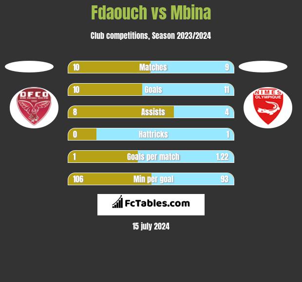 Fdaouch vs Mbina h2h player stats