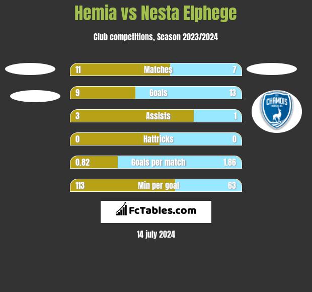 Hemia vs Nesta Elphege h2h player stats
