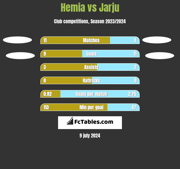 Hemia vs Jarju h2h player stats