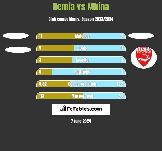 Hemia vs Mbina h2h player stats