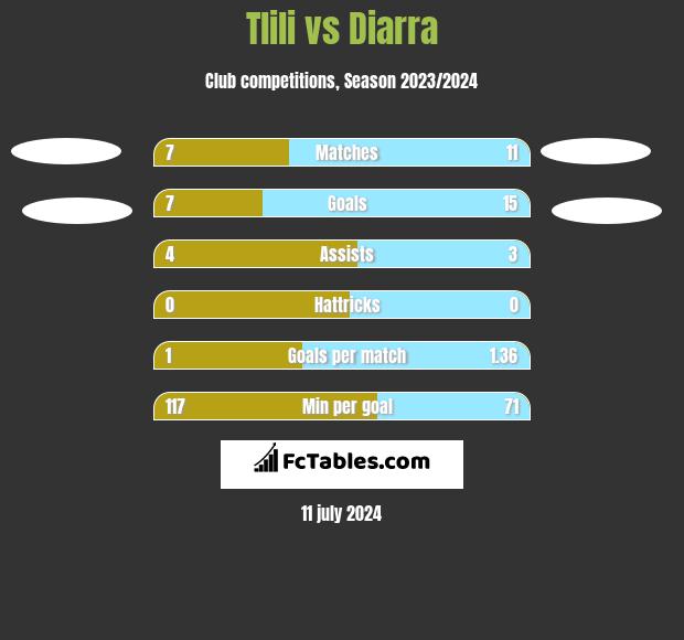 Tlili vs Diarra h2h player stats