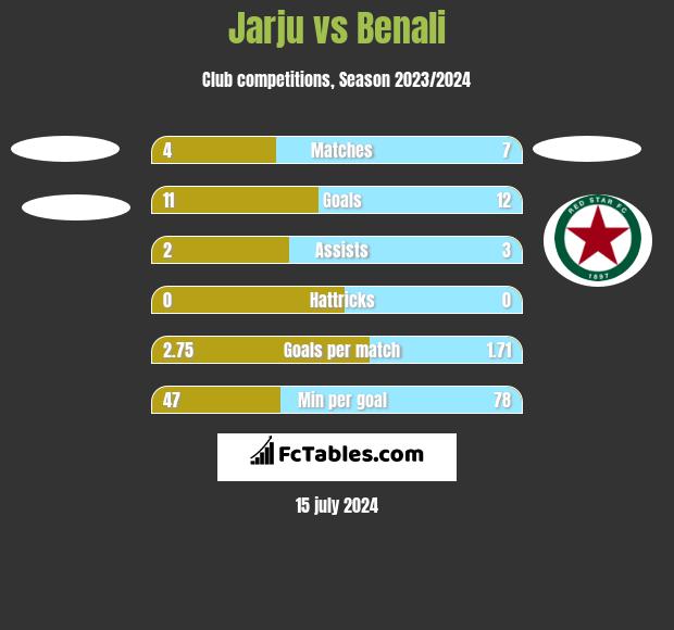 Jarju vs Benali h2h player stats