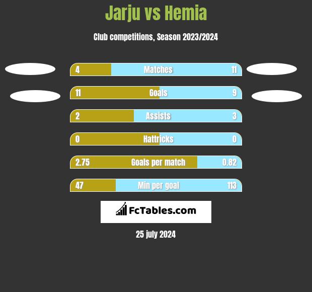 Jarju vs Hemia h2h player stats