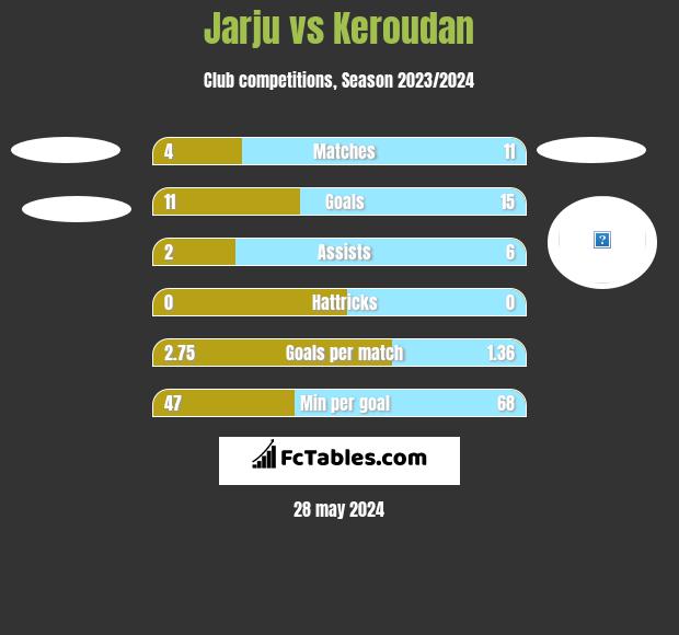 Jarju vs Keroudan h2h player stats