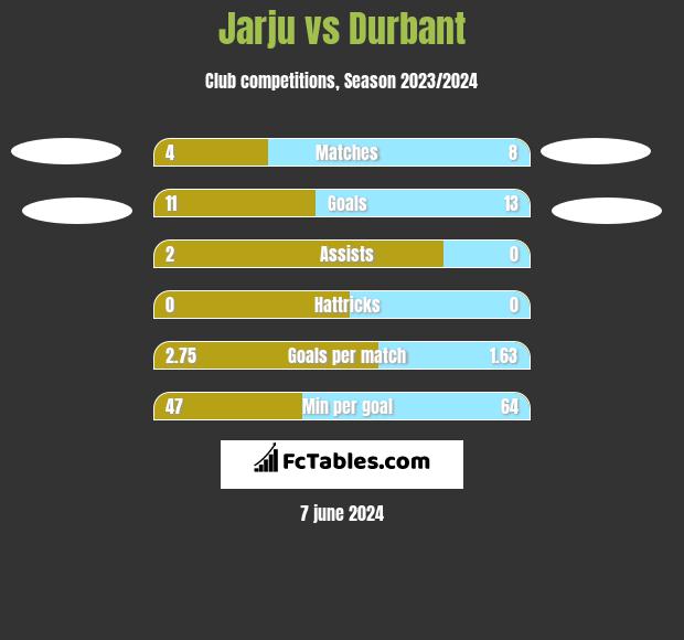 Jarju vs Durbant h2h player stats