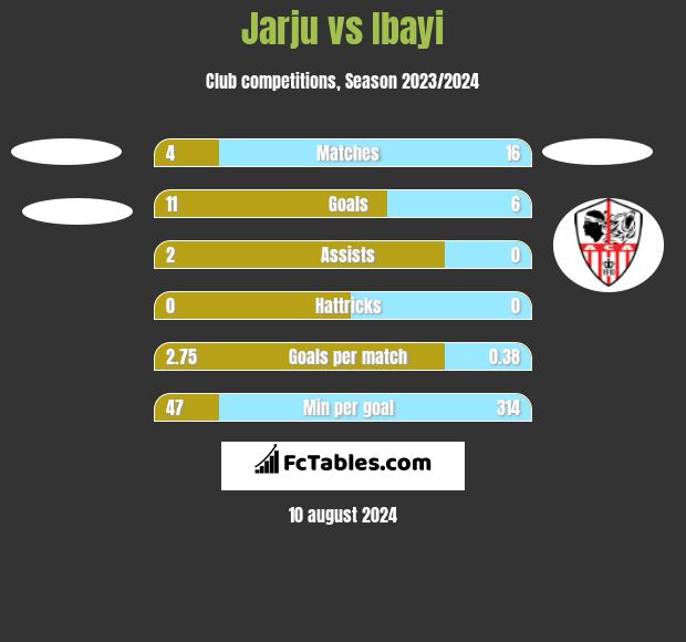 Jarju vs Ibayi h2h player stats