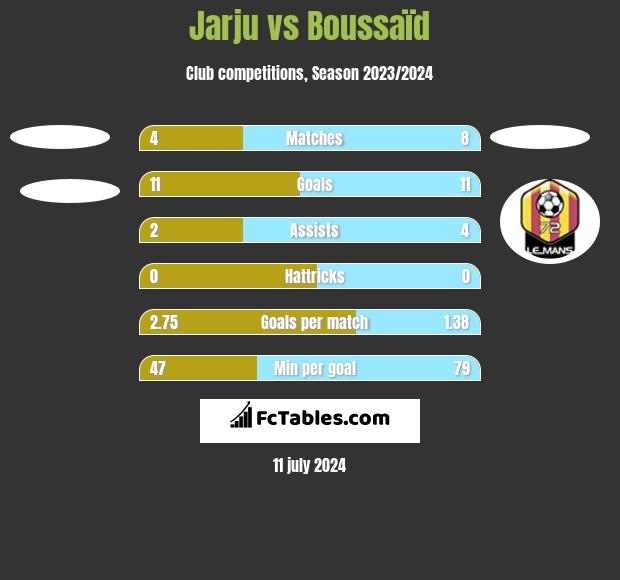 Jarju vs Boussaïd h2h player stats