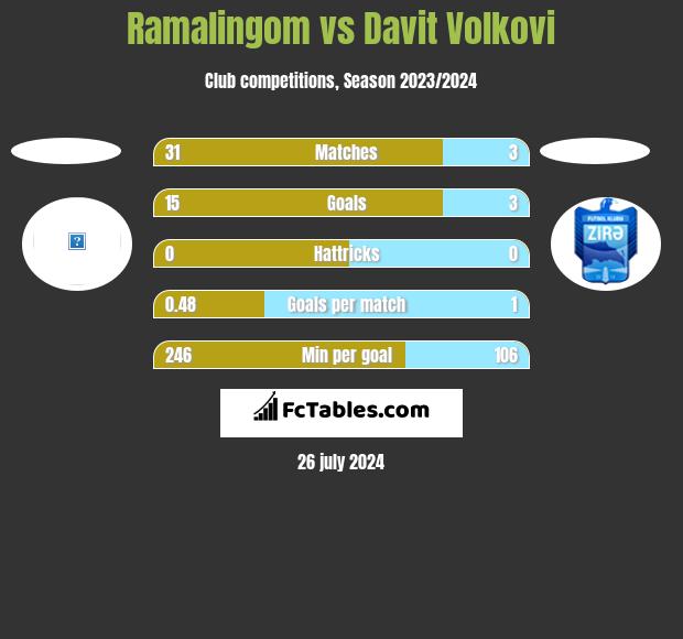 Ramalingom vs Davit Volkovi h2h player stats