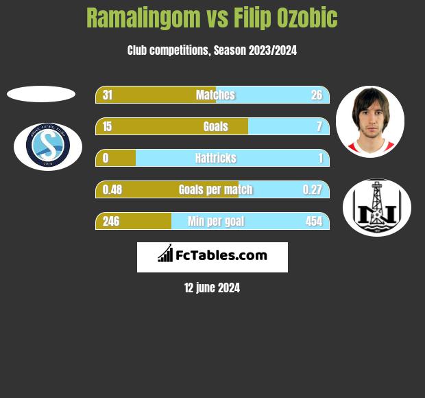 Ramalingom vs Filip Ozobic h2h player stats