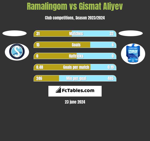 Ramalingom vs Gismat Aliyev h2h player stats