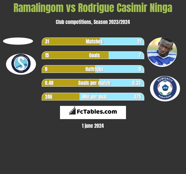 Ramalingom vs Rodrigue Casimir Ninga h2h player stats