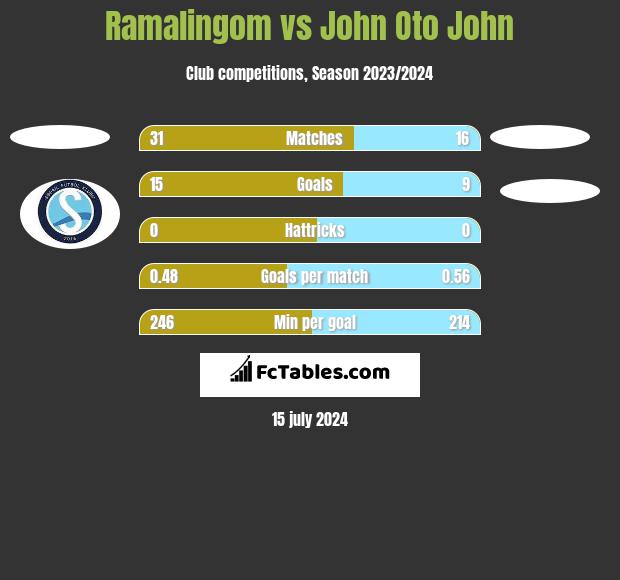 Ramalingom vs John Oto John h2h player stats