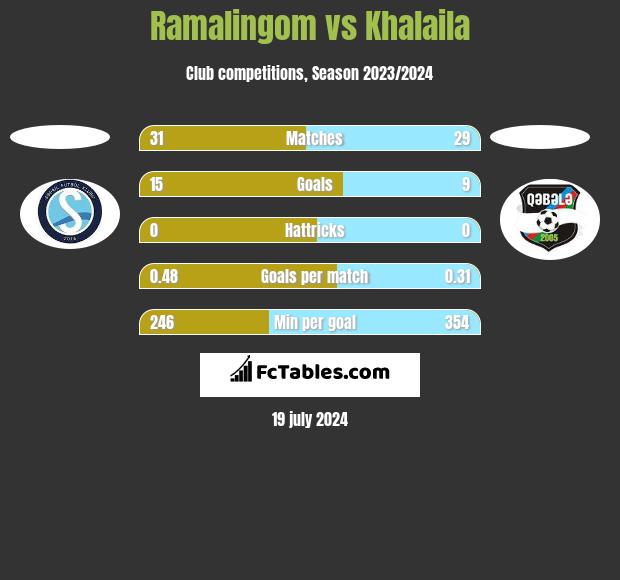 Ramalingom vs Khalaila h2h player stats