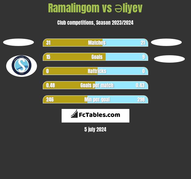 Ramalingom vs Əliyev h2h player stats