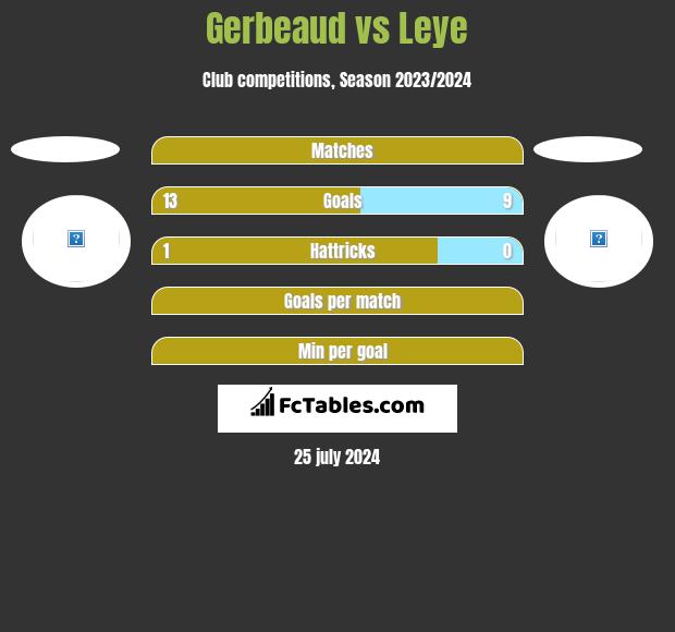 Gerbeaud vs Leye h2h player stats
