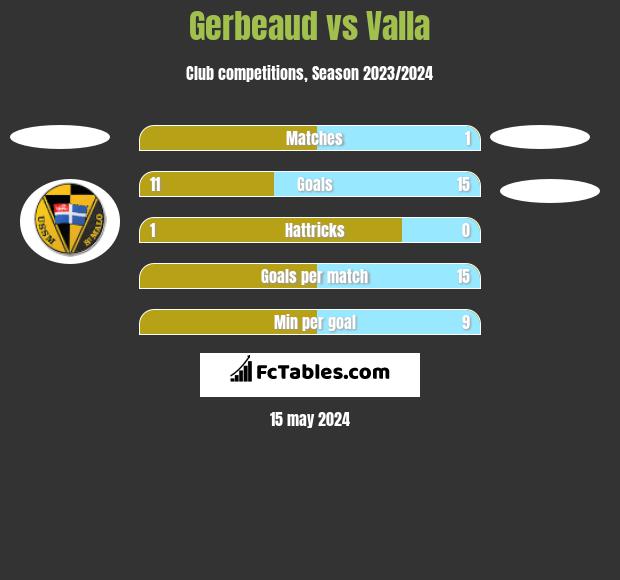 Gerbeaud vs Valla h2h player stats