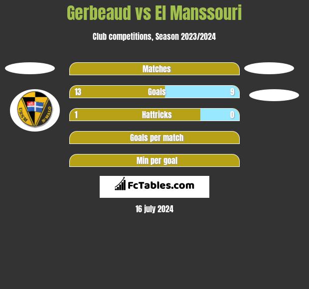 Gerbeaud vs El Manssouri h2h player stats