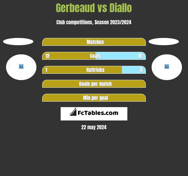 Gerbeaud vs Diallo h2h player stats
