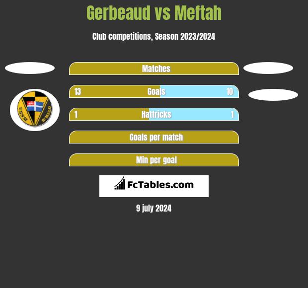 Gerbeaud vs Meftah h2h player stats