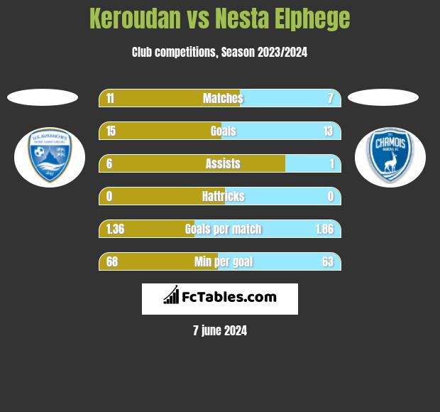 Keroudan vs Nesta Elphege h2h player stats