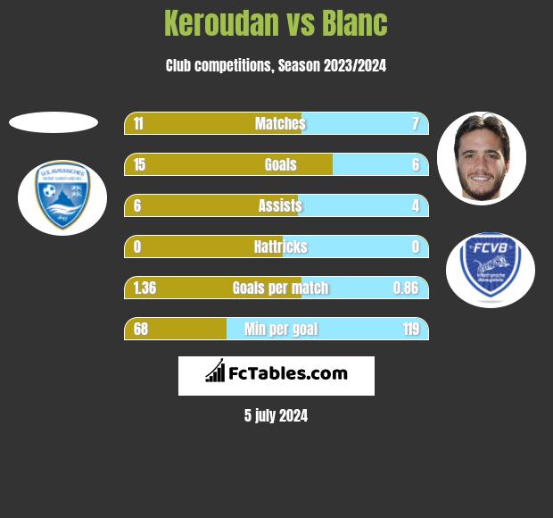 Keroudan vs Blanc h2h player stats