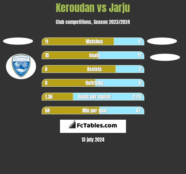 Keroudan vs Jarju h2h player stats